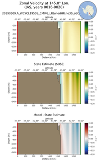 JAS Zonal Velocity at 145.0$\degree$ Lon. JAS