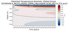 Trend of global Potential Temperature Anomaly vs Depth