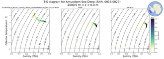 Regional mean of T-S diagram for Amundsen Sea Deep (ANN, 0016-0020)
 -1000.0 m < z < 0.0 m