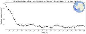 Regional mean of Volume-Mean Potential Density in Amundsen Sea Deep (-1000.0 < z < -400.0 m)