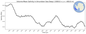 Regional mean of Volume-Mean Salinity in Amundsen Sea Deep (-1000.0 < z < -400.0 m)
