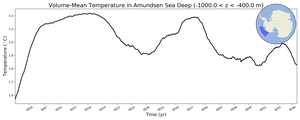 Regional mean of Volume-Mean Temperature in Amundsen Sea Deep (-1000.0 < z < -400.0 m)