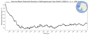 Regional mean of Volume-Mean Potential Density in Bellingshausen Sea Shelf (-1000.0 < z < -200.0 m)