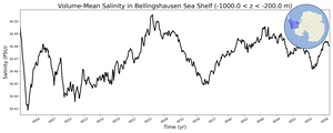 Regional mean of Volume-Mean Salinity in Bellingshausen Sea Shelf (-1000.0 < z < -200.0 m)