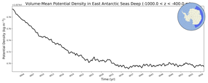 Regional mean of Volume-Mean Potential Density in East Antarctic Seas Deep (-1000.0 < z < -400.0 m)