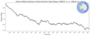 Regional mean of Volume-Mean Salinity in East Antarctic Seas Deep (-1000.0 < z < -400.0 m)