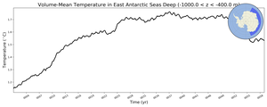 Regional mean of Volume-Mean Temperature in East Antarctic Seas Deep (-1000.0 < z < -400.0 m)