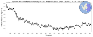 Regional mean of Volume-Mean Potential Density in East Antarctic Seas Shelf (-1000.0 < z < -200.0 m)