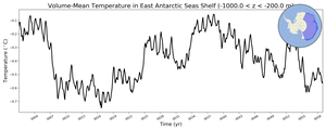 Regional mean of Volume-Mean Temperature in East Antarctic Seas Shelf (-1000.0 < z < -200.0 m)