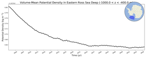 Regional mean of Volume-Mean Potential Density in Eastern Ross Sea Deep (-1000.0 < z < -400.0 m)