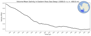 Regional mean of Volume-Mean Salinity in Eastern Ross Sea Deep (-1000.0 < z < -400.0 m)