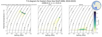 Regional mean of T-S diagram for Eastern Ross Sea Shelf (ANN, 0016-0020)
 -1000.0 m < z < 0.0 m