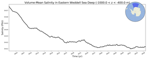 Regional mean of Volume-Mean Salinity in Eastern Weddell Sea Deep (-1000.0 < z < -400.0 m)
