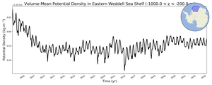 Regional mean of Volume-Mean Potential Density in Eastern Weddell Sea Shelf (-1000.0 < z < -200.0 m)
