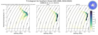 Regional mean of T-S diagram for Southern Ocean 60S (ANN, 0016-0020)
 -1000.0 m < z < 0.0 m
