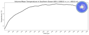 Regional mean of Volume-Mean Temperature in Southern Ocean 60S (-1000.0 < z < -400.0 m)