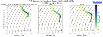 Regional mean of T-S diagram for Southern Ocean (ANN, 0016-0020)
 -1000.0 m < z < 0.0 m