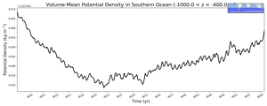 Regional mean of Volume-Mean Potential Density in Southern Ocean (-1000.0 < z < -400.0 m)