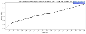 Regional mean of Volume-Mean Salinity in Southern Ocean (-1000.0 < z < -400.0 m)