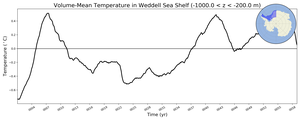 Regional mean of Volume-Mean Temperature in Weddell Sea Shelf (-1000.0 < z < -200.0 m)
