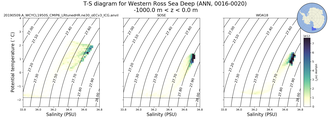 Regional mean of T-S diagram for Western Ross Sea Deep (ANN, 0016-0020)
 -1000.0 m < z < 0.0 m