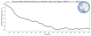 Regional mean of Volume-Mean Potential Density in Western Ross Sea Deep (-1000.0 < z < -400.0 m)
