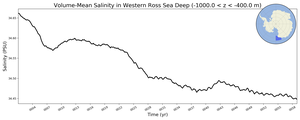 Regional mean of Volume-Mean Salinity in Western Ross Sea Deep (-1000.0 < z < -400.0 m)