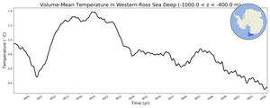 Regional mean of Volume-Mean Temperature in Western Ross Sea Deep (-1000.0 < z < -400.0 m)