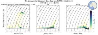 Regional mean of T-S diagram for Western Ross Sea Shelf (ANN, 0016-0020)
 -1000.0 m < z < 0.0 m