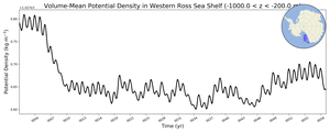 Regional mean of Volume-Mean Potential Density in Western Ross Sea Shelf (-1000.0 < z < -200.0 m)