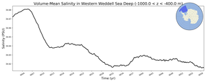 Regional mean of Volume-Mean Salinity in Western Weddell Sea Deep (-1000.0 < z < -400.0 m)