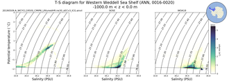 Regional mean of T-S diagram for Western Weddell Sea Shelf (ANN, 0016-0020)
 -1000.0 m < z < 0.0 m