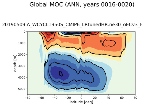Meridional Overturning Streamfunction