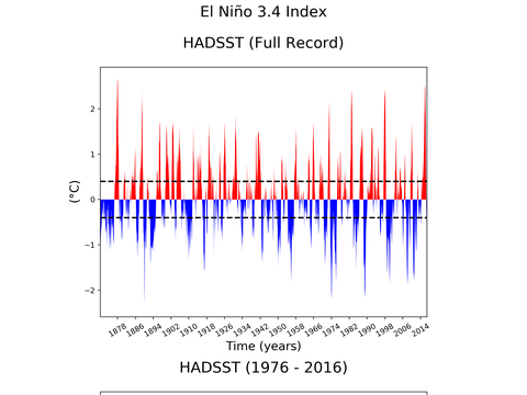 El Niño 3.4 Climate Index