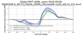 Meridional Heat Transport