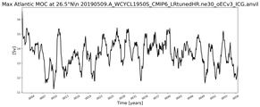 Time Series of maximum Meridional Overturning Circulation at 26.5°N