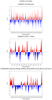 Time Series of El Niño 3.4 Climate Index