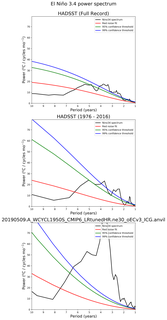 Spectra of El Niño 3.4 Climate Index