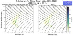 Regional mean of T-S diagram for Global Ocean (ANN, 0016-0020)
 -1000.0 m < z < 0.0 m