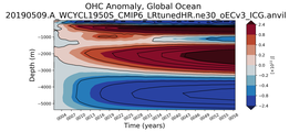 Trend of global OHC Anomaly vs depth