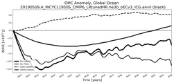 Running Mean of the Anomaly in global Ocean Heat Content