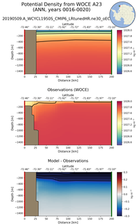 ANN Potential Density from WOCE A23 ANN