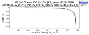 Global Ocean 15S to 15N Potential Density vs depth