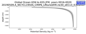 Global Ocean 65N to 65S Potential Density vs depth