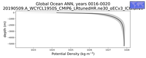 Global Ocean Potential Density vs depth