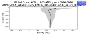 Global Ocean 65N to 65S Salinity vs depth