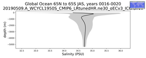 Global Ocean 65N to 65S Salinity vs depth