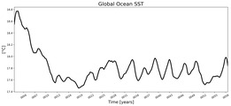 Running Mean of global Sea Surface Temperature