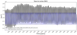 Running mean of NH Sea-ice area