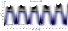 Running mean of SH Sea-ice area